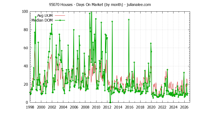 Graph of the Monthly Average Days On Market for 95070 Houses - 95070 Real Estate Trends