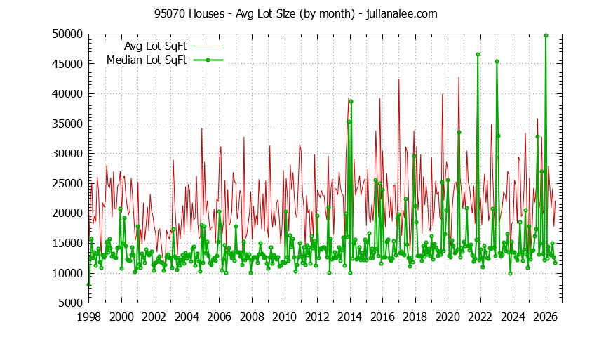Graph of the Monthly Average Lot Size of 95070 Houses Sold - 95070 Real Estate Trends