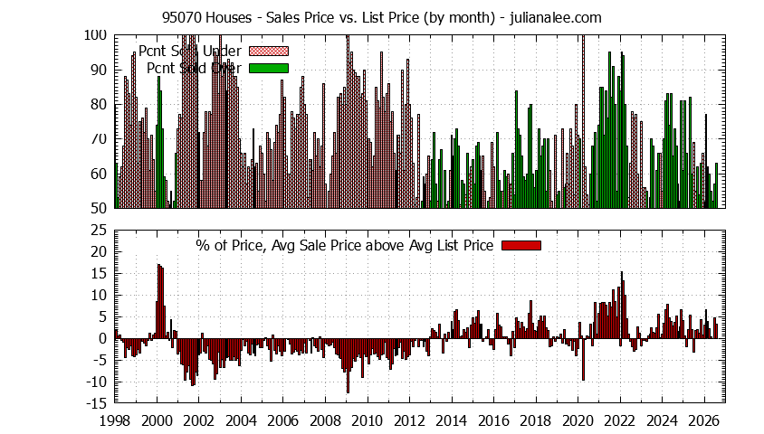 Graph of the Monthly Average Sales Price vs. List Price for 95070 Houses - 95070 Real Estate Trends