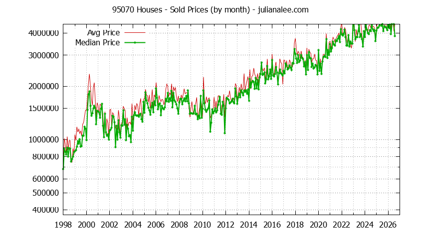 Graph of the Monthly Median and Average 95070 Home Prices for Houses - 95070 Real Estate Trends