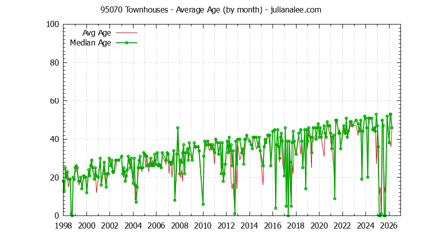Graph of the Monthly Average Age of 95070 Townhouses Sold - 95070 Real Estate Trends