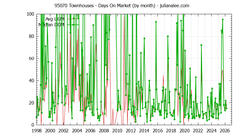 Graph of the Monthly Average Days On Market for 95070 Townhouses - 95070 Real Estate Trends