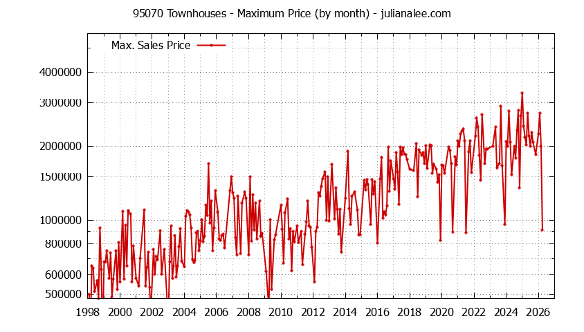 Graph of the Monthly Maximum Price of 95070 Townhouses - 95070 Real Estate Trends