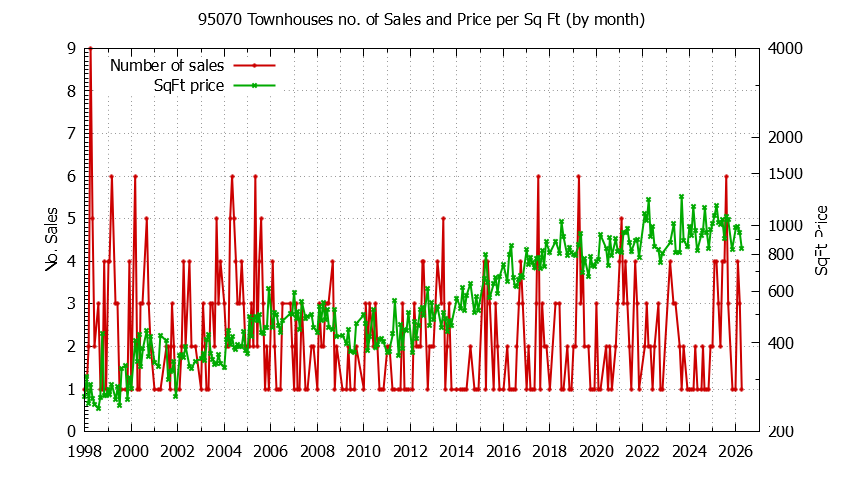 Graph of the Monthly Number of 95070 Townhouses Sold - 95070 Real Estate Trends