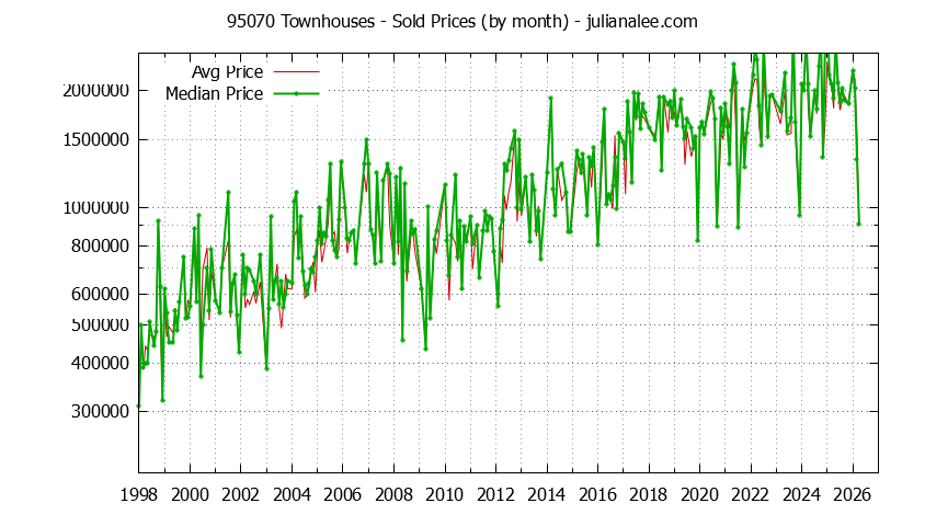 Graph of the Monthly Median and Average 95070 Home Prices for Townhouses - 95070 Real Estate Trends