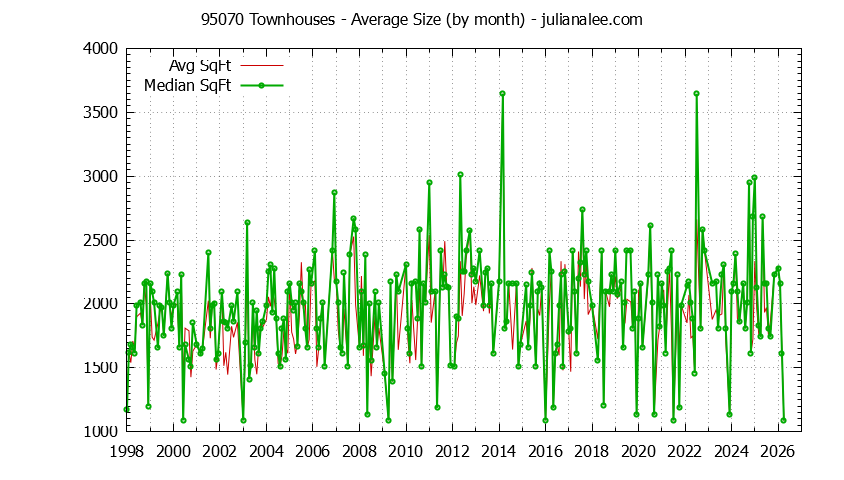 Graph of the Monthly Average Size of 95070 Townhouses Sold - 95070 Real Estate Trends
