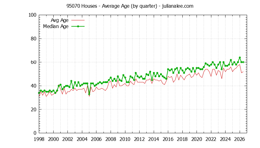Quarterly Average Age of 95070 Houses Sold Graph of the Quarterly Average Age of 95070 Houses Sold - 95070 Real Estate Trends