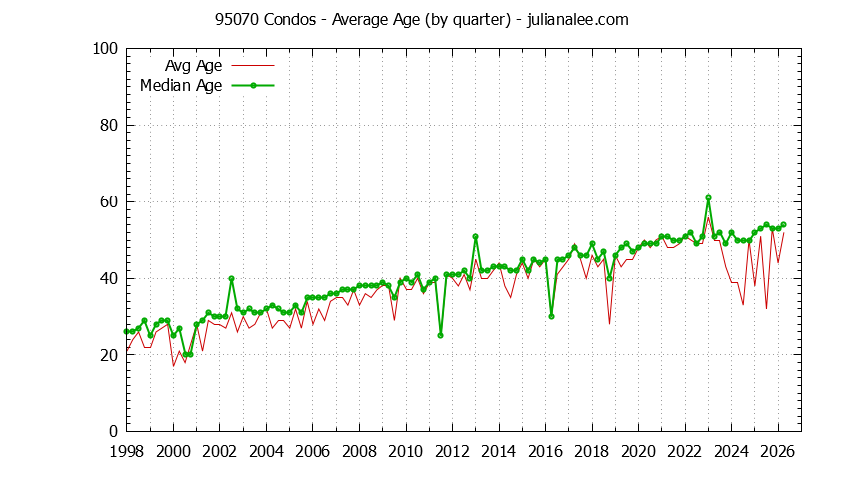 Quarterly Average Age of 95070 Condos Sold Graph of the Quarterly Average Age of 95070 Condos Sold - 95070 Real Estate Trends