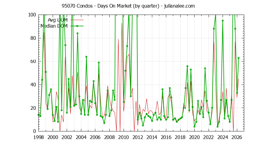 Graph of the Quarterly Average Days On Market for 95070 Condos - 95070 Real Estate Trends