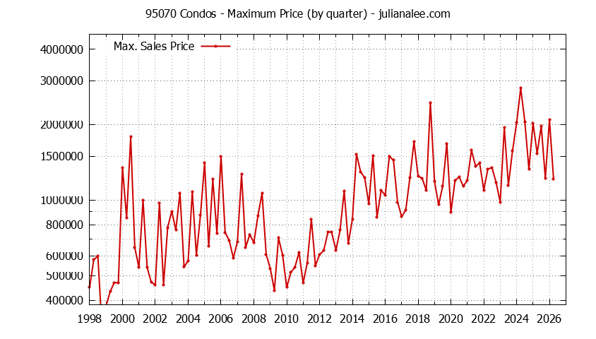 Graph of the Quarterly Maximum Price of 95070 Condos - 95070 Real Estate Trends
