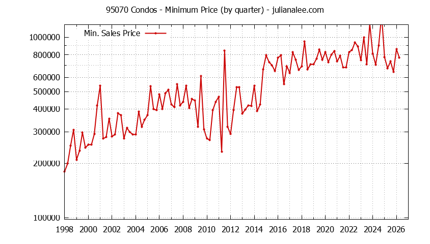 Graph of the Quarterly Minimum Price of 95070 Condos - 95070 Real Estate Trends