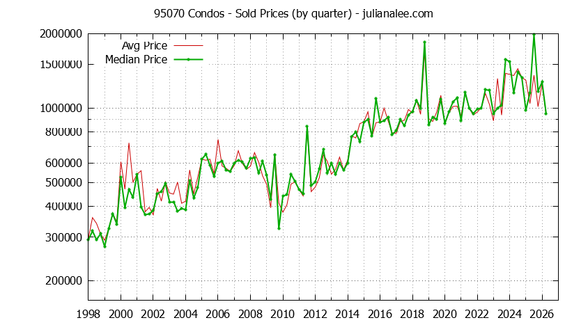 Graph of the Quarterly Median and Average 95070 Home Prices for Condos - 95070 Real Estate Trends