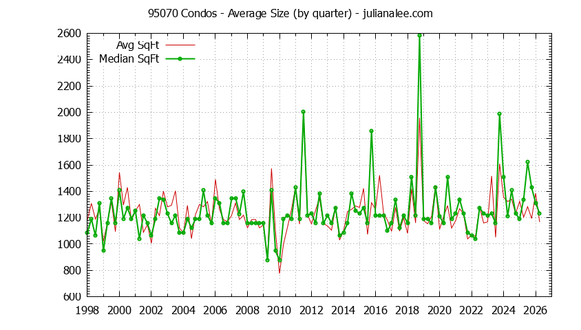 Graph of the Quarterly Average Size of 95070 Condos Sold - 95070 Real Estate Trends