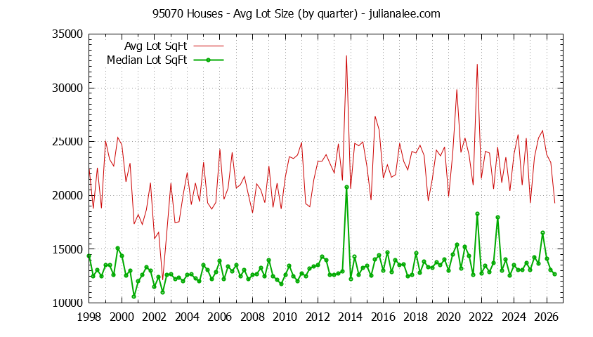 Graph of the Quarterly Average Lot Size of 95070 Houses Sold - 95070 Real Estate Trends