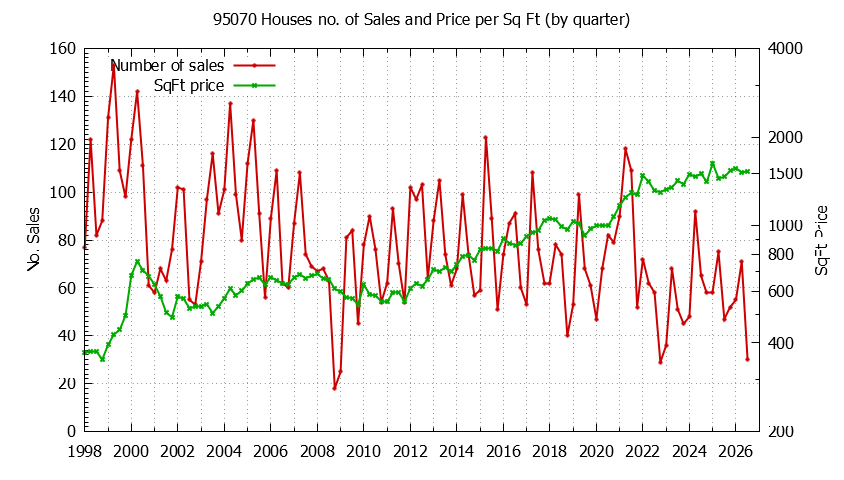 Graph of the Quarterly Number of 95070 Houses Sold - 95070 Real Estate Trends