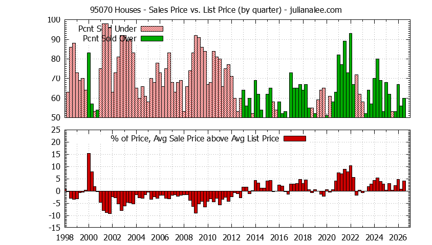 Graph of the Quarterly Average Sales Price vs. List Price for 95070 Houses - 95070 Real Estate Trends