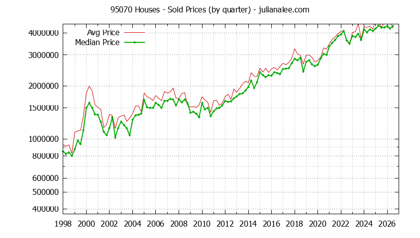 Graph of the Quarterly Median and Average 95070 Home Prices for Houses - 95070 Real Estate Trends