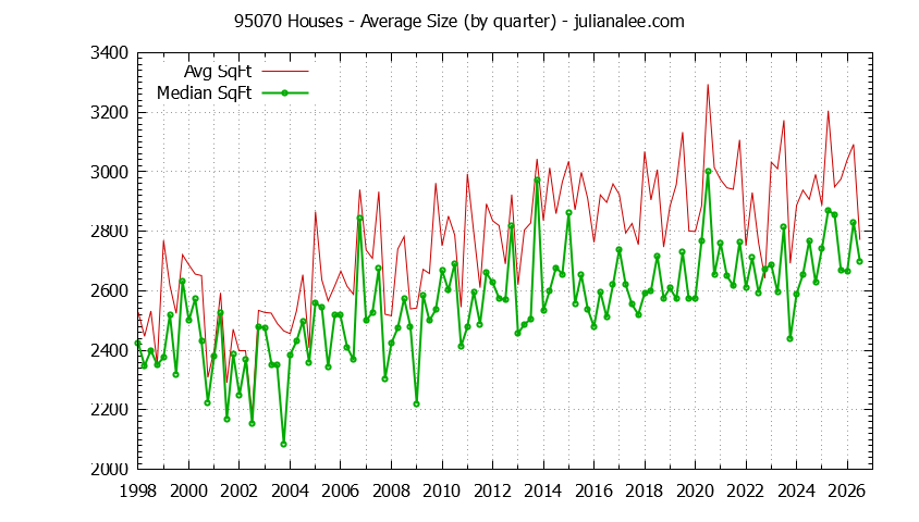 Graph of the Quarterly Average Size of 95070 Houses Sold - 95070 Real Estate Trends