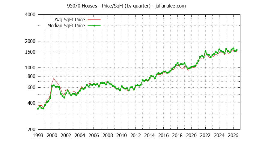 Graph of the Quarterly Average Price Per Square Foot for 95070 Houses - 95070 Real Estate Trends