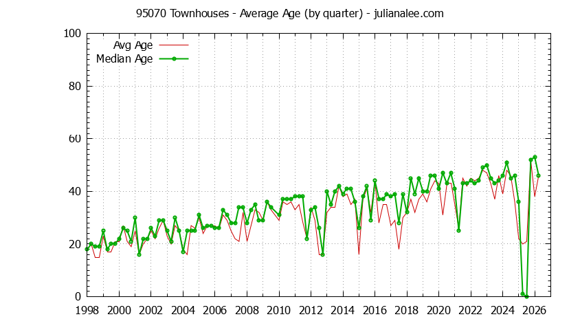 Quarterly Average Age of 95070 Townhouses Sold Graph of the Quarterly Average Age of 95070 Townhouses Sold - 95070 Real Estate Trends