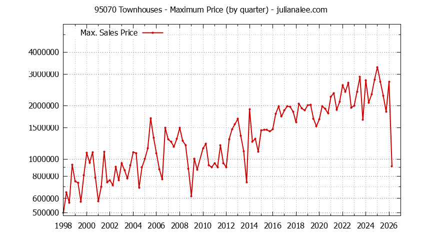 Graph of the Quarterly Maximum Price of 95070 Townhouses - 95070 Real Estate Trends