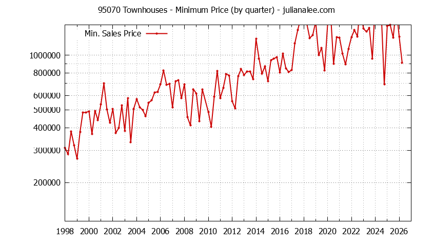 Graph of the Quarterly Minimum Price of 95070 Townhouses - 95070 Real Estate Trends