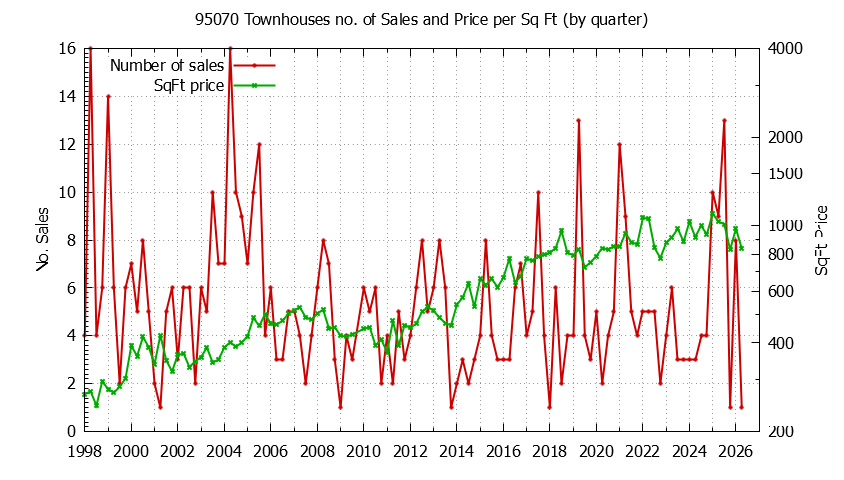 Graph of the Quarterly Number of 95070 Townhouses Sold - 95070 Real Estate Trends