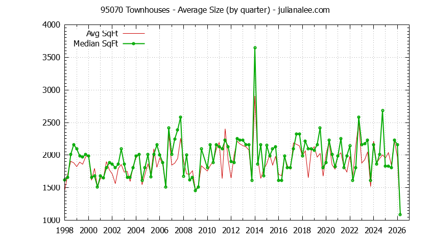 Graph of the Quarterly Average Size of 95070 Townhouses Sold - 95070 Real Estate Trends