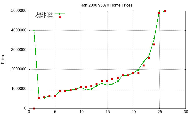 95070 Homes Just Sold 2000-01 95070 Homes Just Sold 2000-01