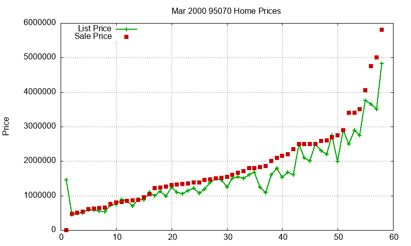 95070 Homes Just Sold 2000-03 95070 Homes Just Sold 2000-03