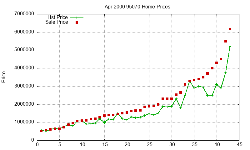 95070 Homes Just Sold 2000-04 95070 Homes Just Sold 2000-04