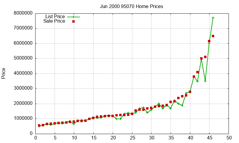 95070 Homes Just Sold 2000-06 95070 Homes Just Sold 2000-06