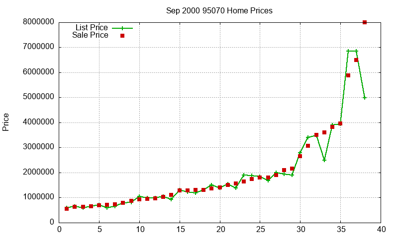 95070 Homes Just Sold 2000-09 95070 Homes Just Sold 2000-09