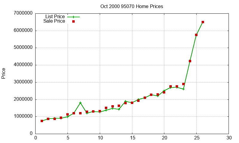 95070 Homes Just Sold 2000-10 95070 Homes Just Sold 2000-10