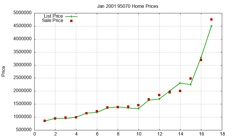 95070 Homes Just Sold 2001-01 95070 Homes Just Sold 2001-01