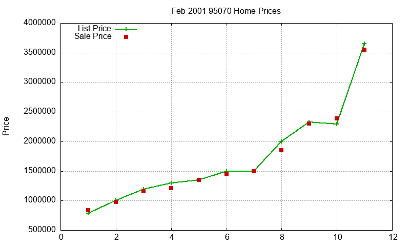 95070 Homes Just Sold 2001-02 95070 Homes Just Sold 2001-02
