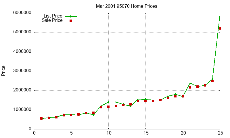 95070 Homes Just Sold 2001-03 95070 Homes Just Sold 2001-03