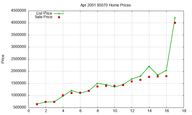95070 Homes Just Sold 2001-04 95070 Homes Just Sold 2001-04