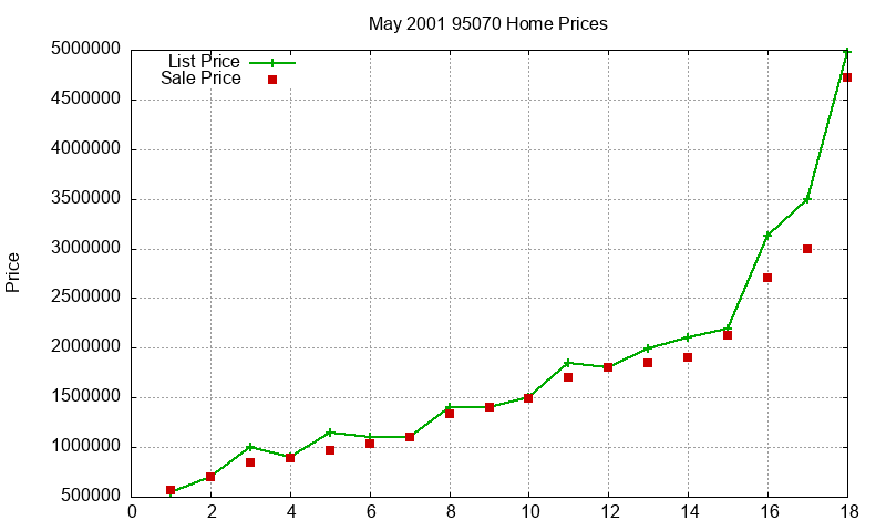 95070 Homes Just Sold 2001-05 95070 Homes Just Sold 2001-05