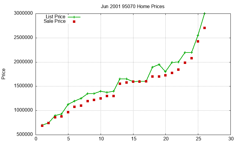 95070 Homes Just Sold 2001-06 95070 Homes Just Sold 2001-06