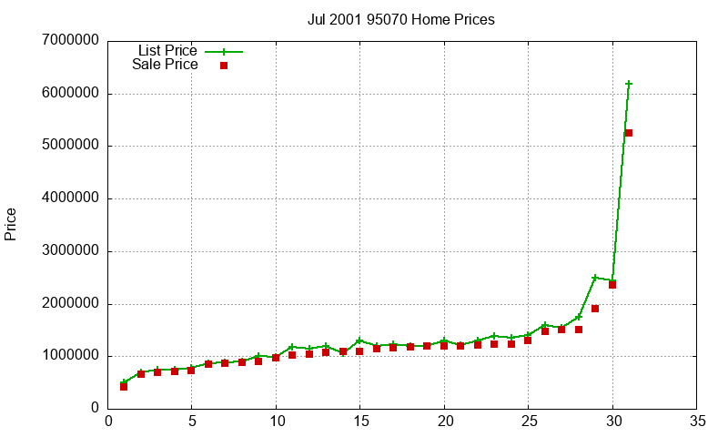95070 Homes Just Sold 2001-07