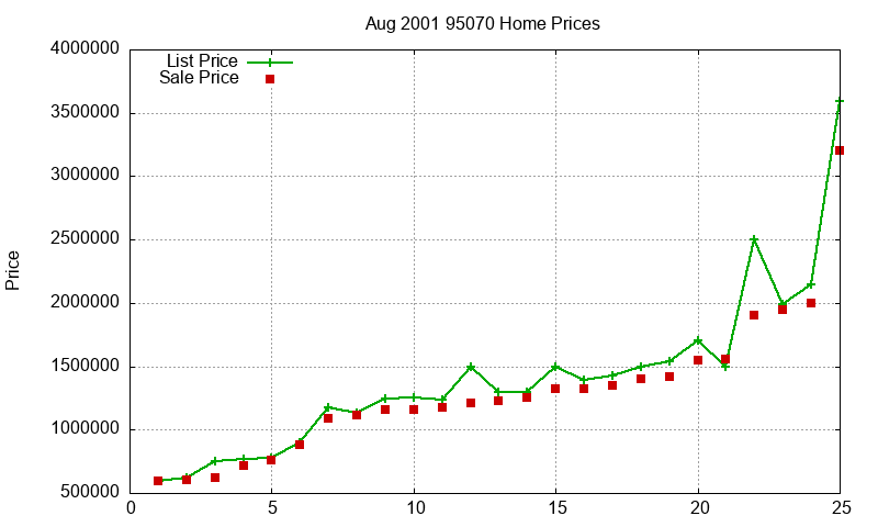 95070 Homes Just Sold 2001-08