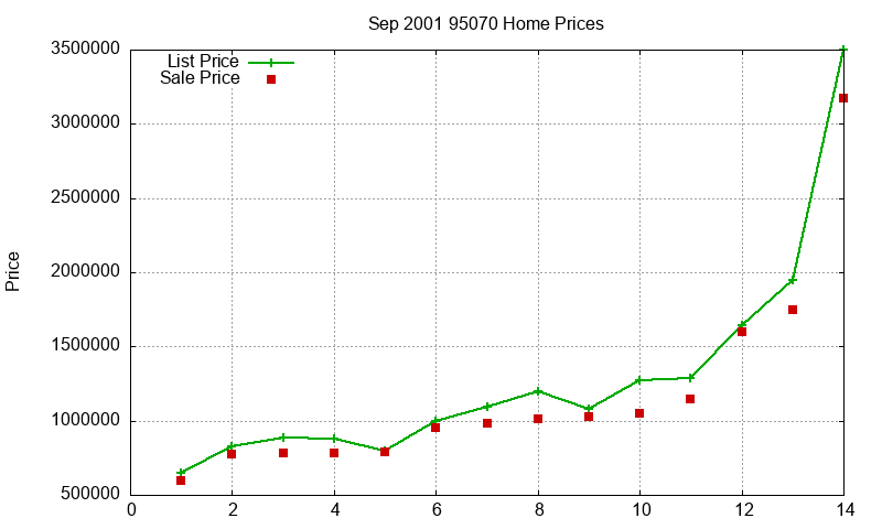 95070 Homes Just Sold 2001-09 95070 Homes Just Sold 2001-09