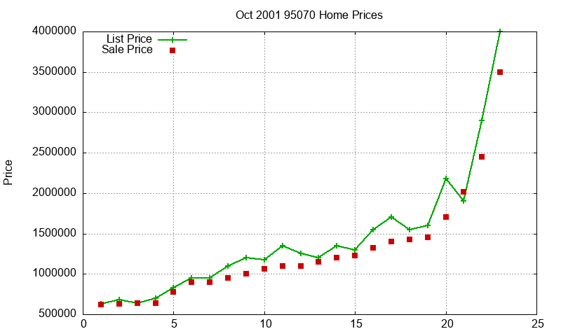 95070 Homes Just Sold 2001-10 95070 Homes Just Sold 2001-10