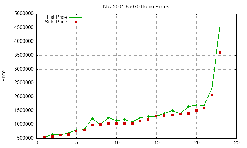 95070 Homes Just Sold 2001-11 95070 Homes Just Sold 2001-11