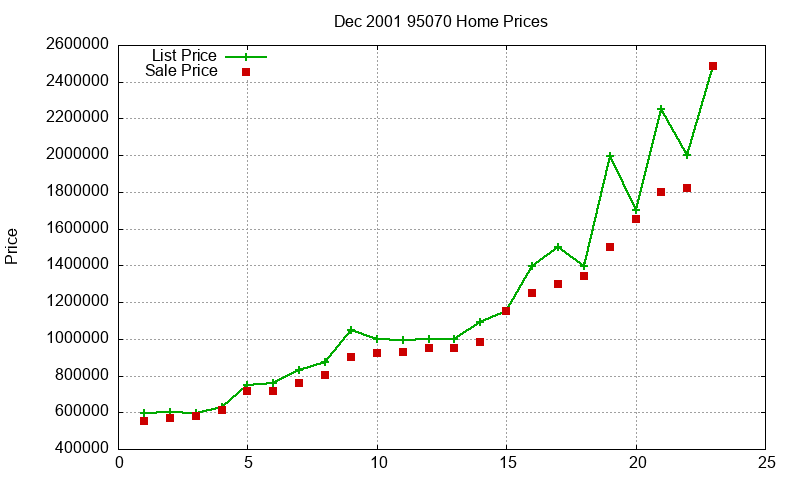 95070 Homes Just Sold 2001-12 95070 Homes Just Sold 2001-12