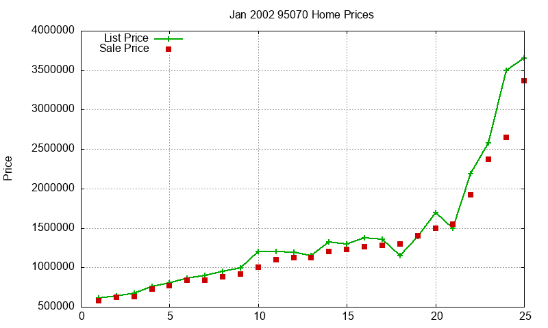 95070 Homes Just Sold 2002-01 95070 Homes Just Sold 2002-01