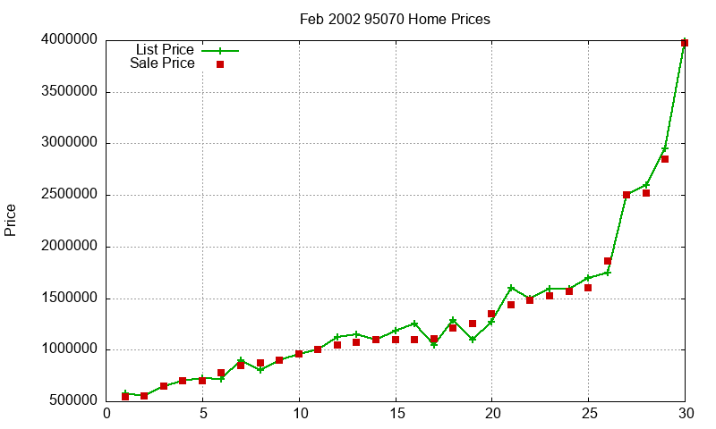 95070 Homes Just Sold 2002-02