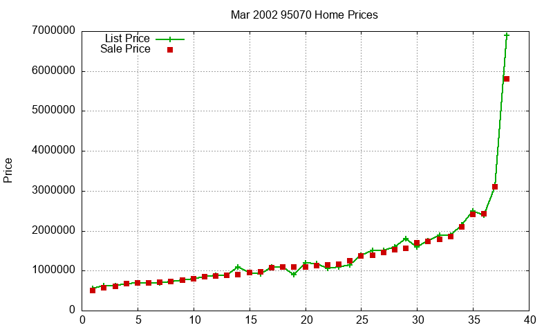 95070 Homes Just Sold 2002-03