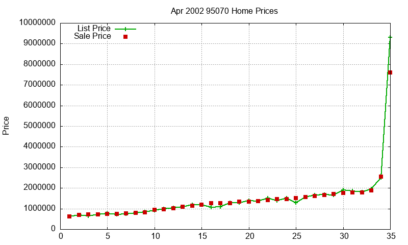 95070 Homes Just Sold 2002-04 95070 Homes Just Sold 2002-04